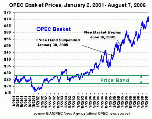 Oil Price Band